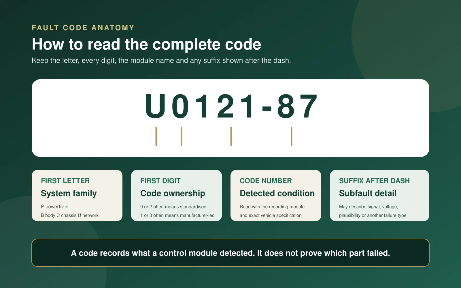 Infographic explaining Range Rover P B C and U fault code anatomy and suffixes