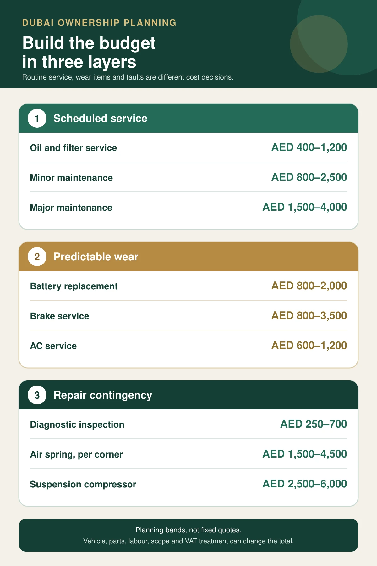 Range Rover maintenance budget split into scheduled service, wear items and repair contingencies