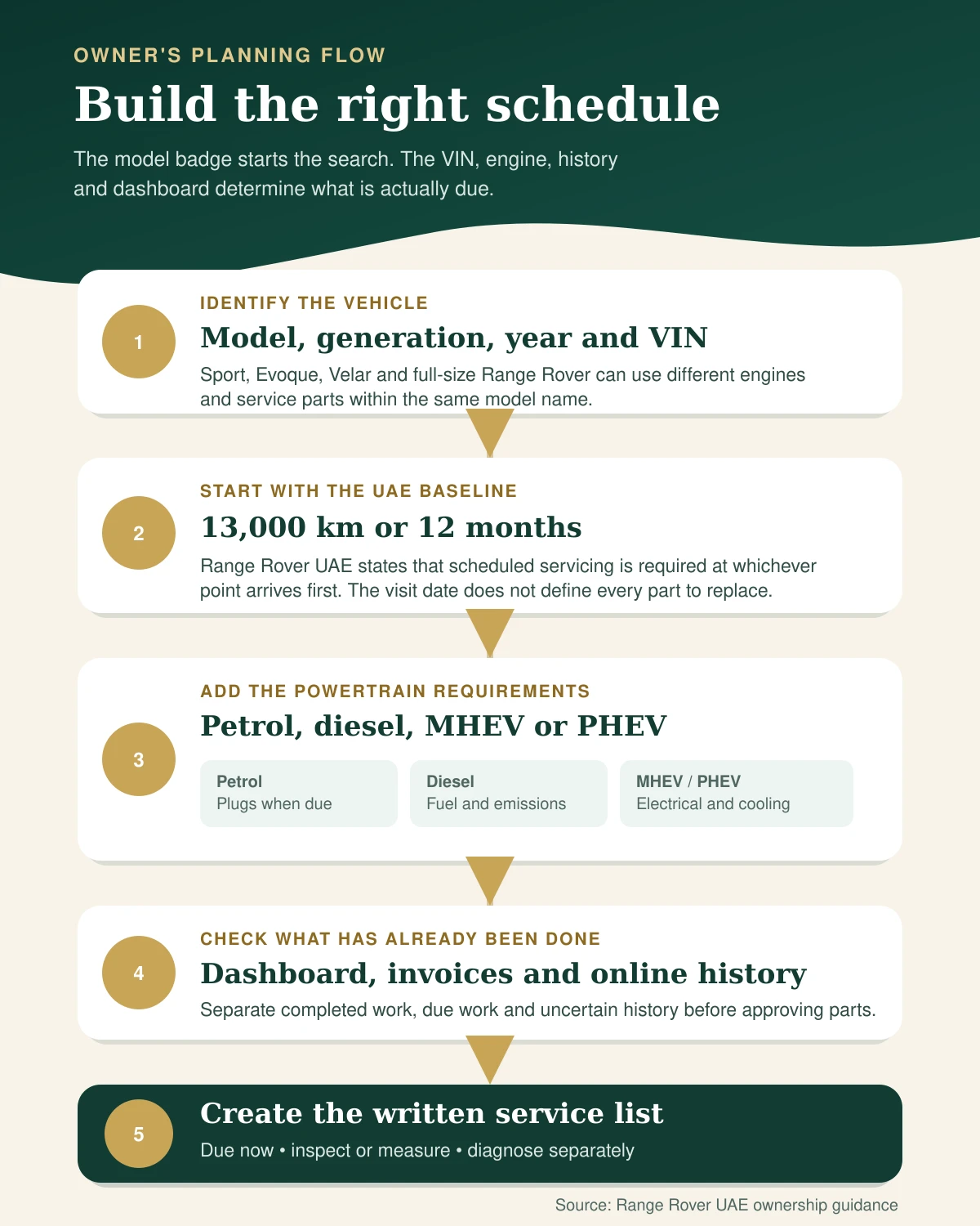 Five-step flow for building a Range Rover maintenance schedule from the model, VIN, UAE interval, engine and service history